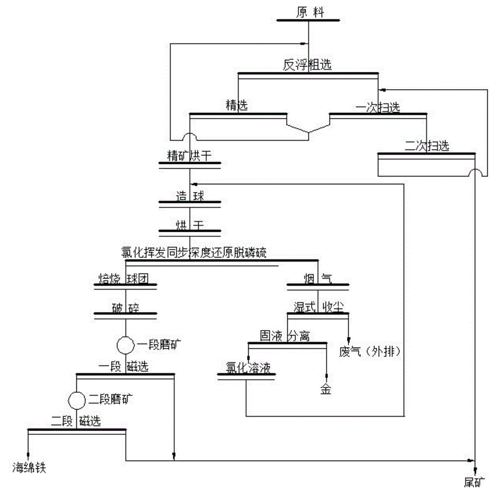 Method of performing chloridizing roasting to synchronously reduce and recover gold and iron from gold concentrate cyanide tailings