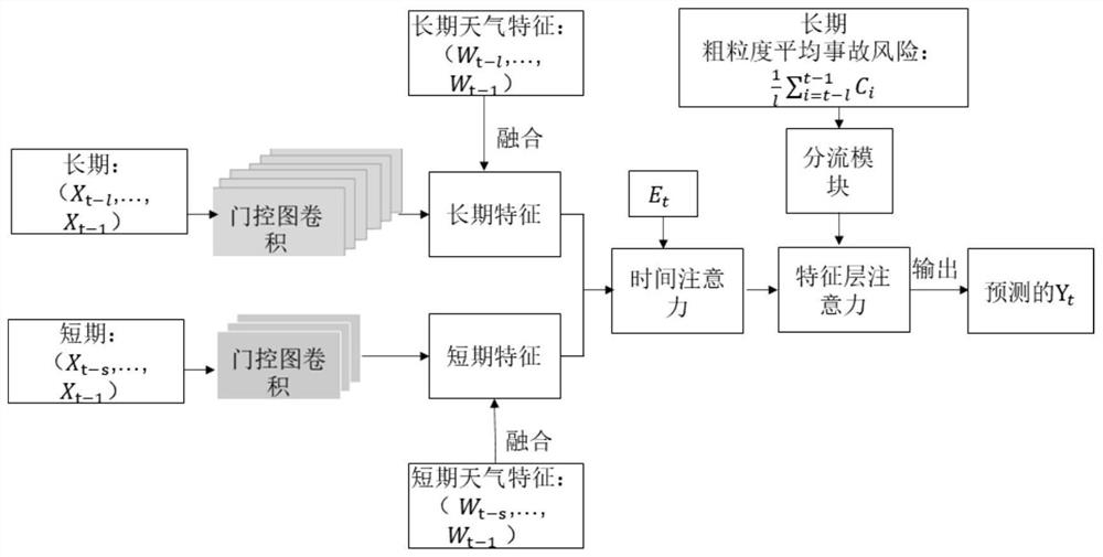 Urban traffic accident risk prediction method based on road network