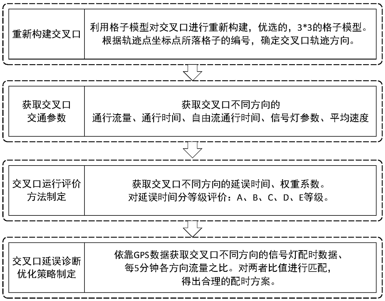 Grid model based signal intersection operation evaluation method