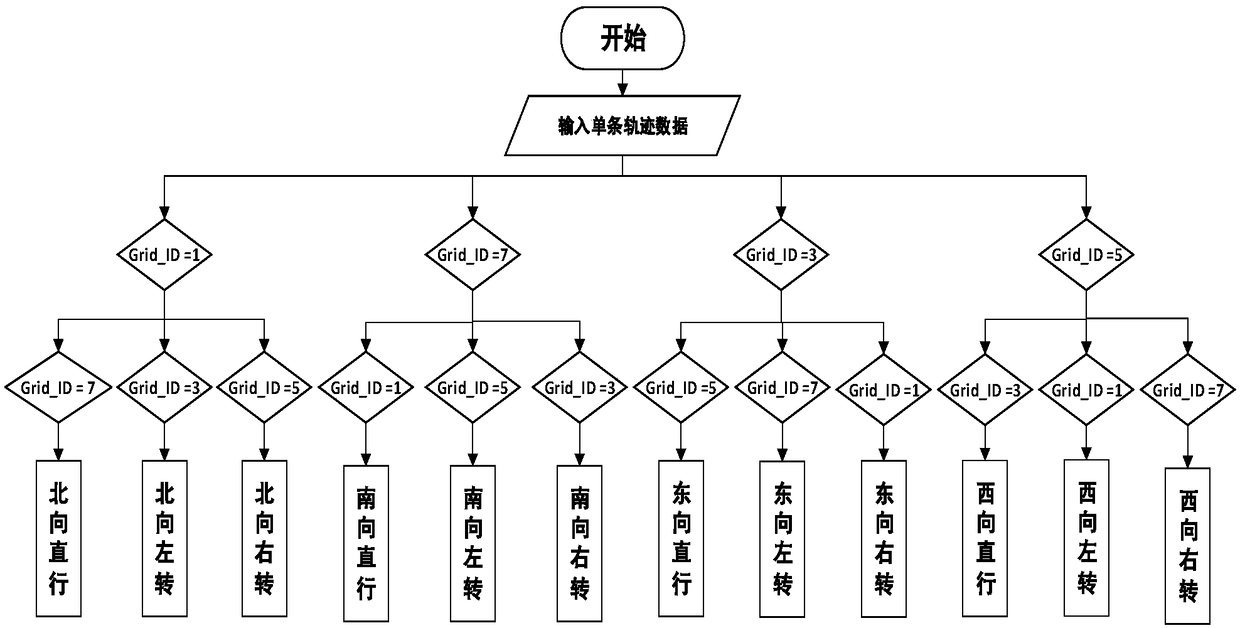 Grid model based signal intersection operation evaluation method