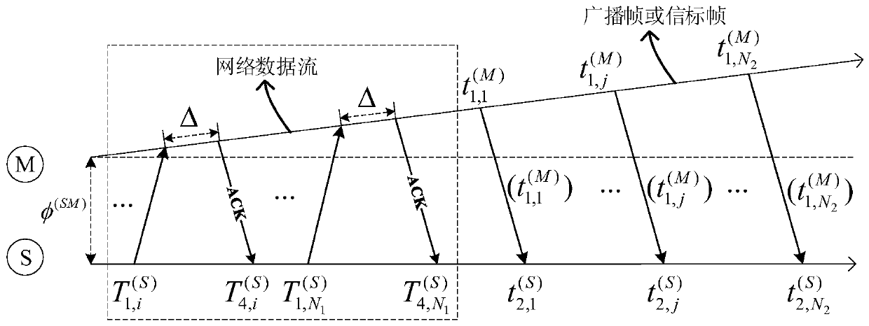 Hybrid clock synchronization method based on timestamp-free interaction and unidirectional message propagation