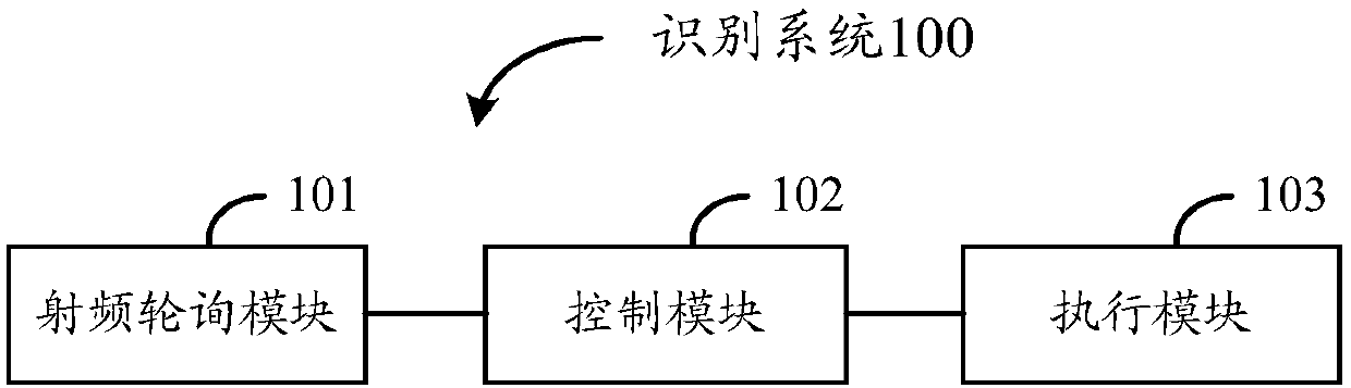 System and method for realizing identity recognition based on radio frequency identification technology