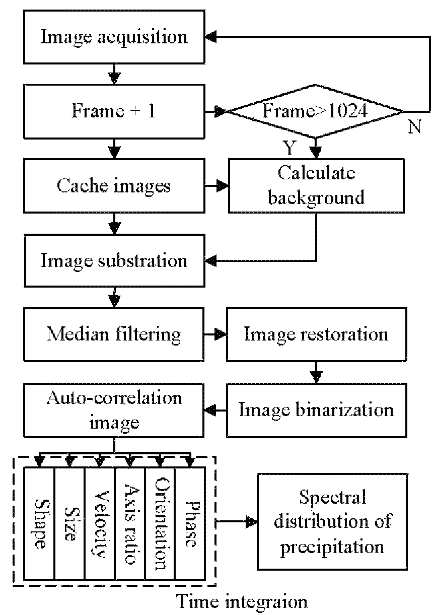 Method for measuring microphysical characteristics of natural precipitation using particle image velocimetry