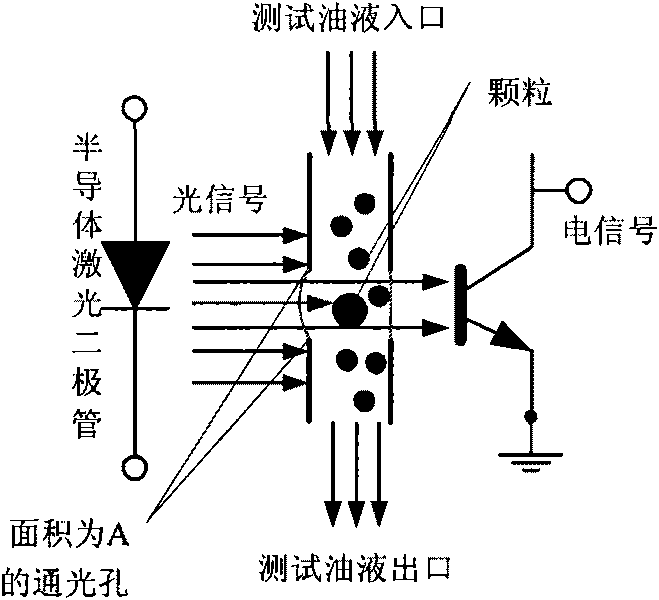 Three-dimensional oil contamination degree detector