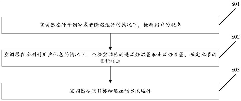 Method and device for controlling air conditioner, air conditioner and storage medium