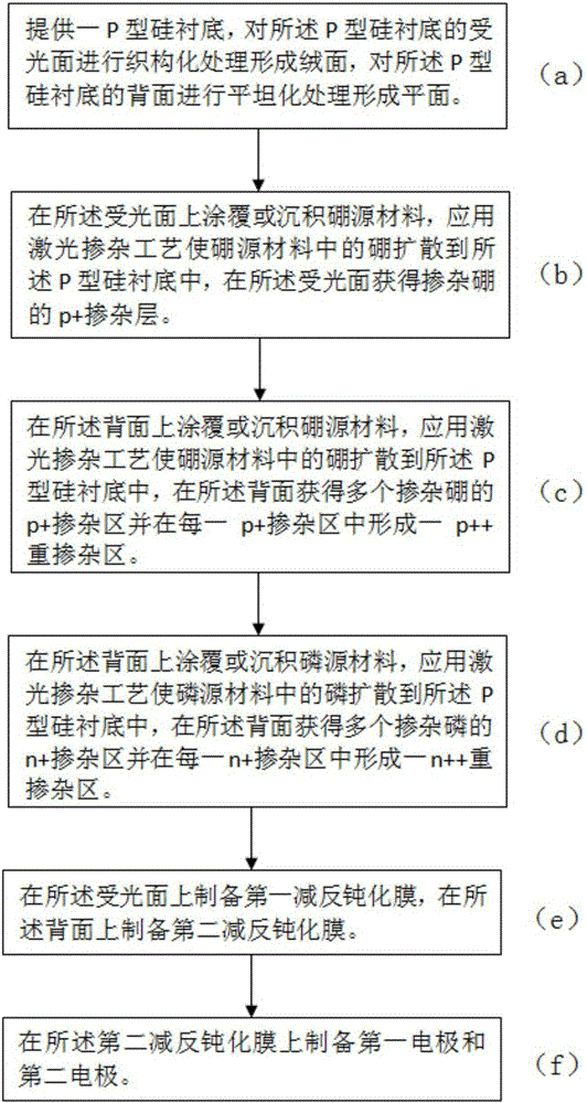 Back contact type solar cell based on P-type silicon substrate and manufacturing method thereof