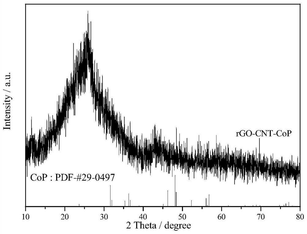 A kind of amorphous cobalt phosphide/nano carbon composite material, preparation method and application thereof