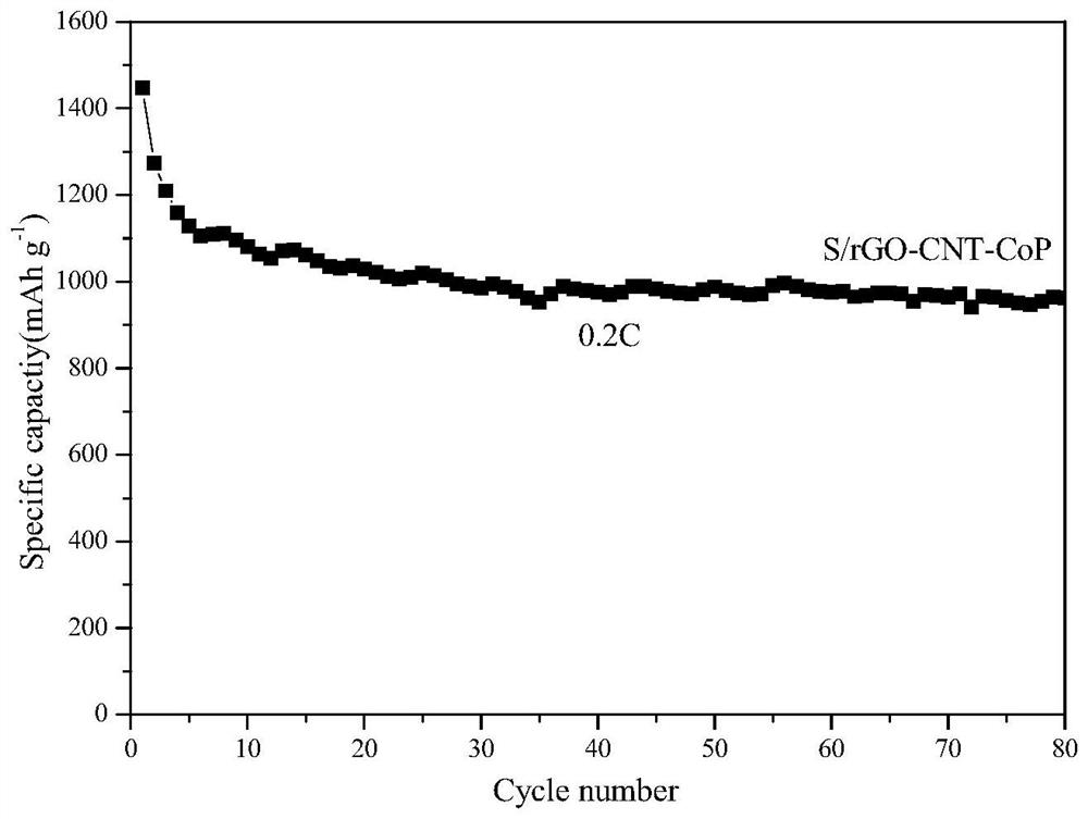 A kind of amorphous cobalt phosphide/nano carbon composite material, preparation method and application thereof