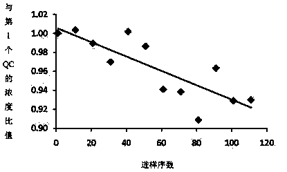 A correction method for multi-batch targeted metabonomic data