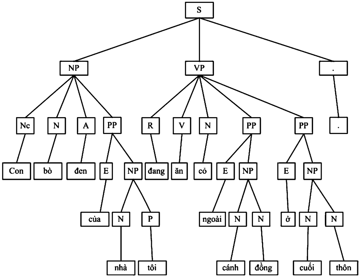 A Phrase Tree to Dependency Tree Conversion Method Integrating Vietnamese Grammatical Features