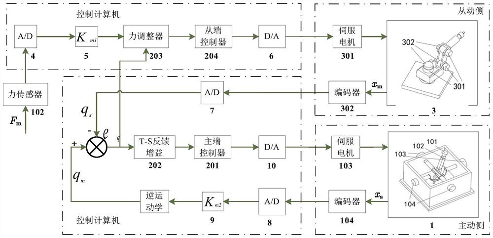 Master-slave bidirectional control method and system for redundant degree-of-freedom teleoperation robot