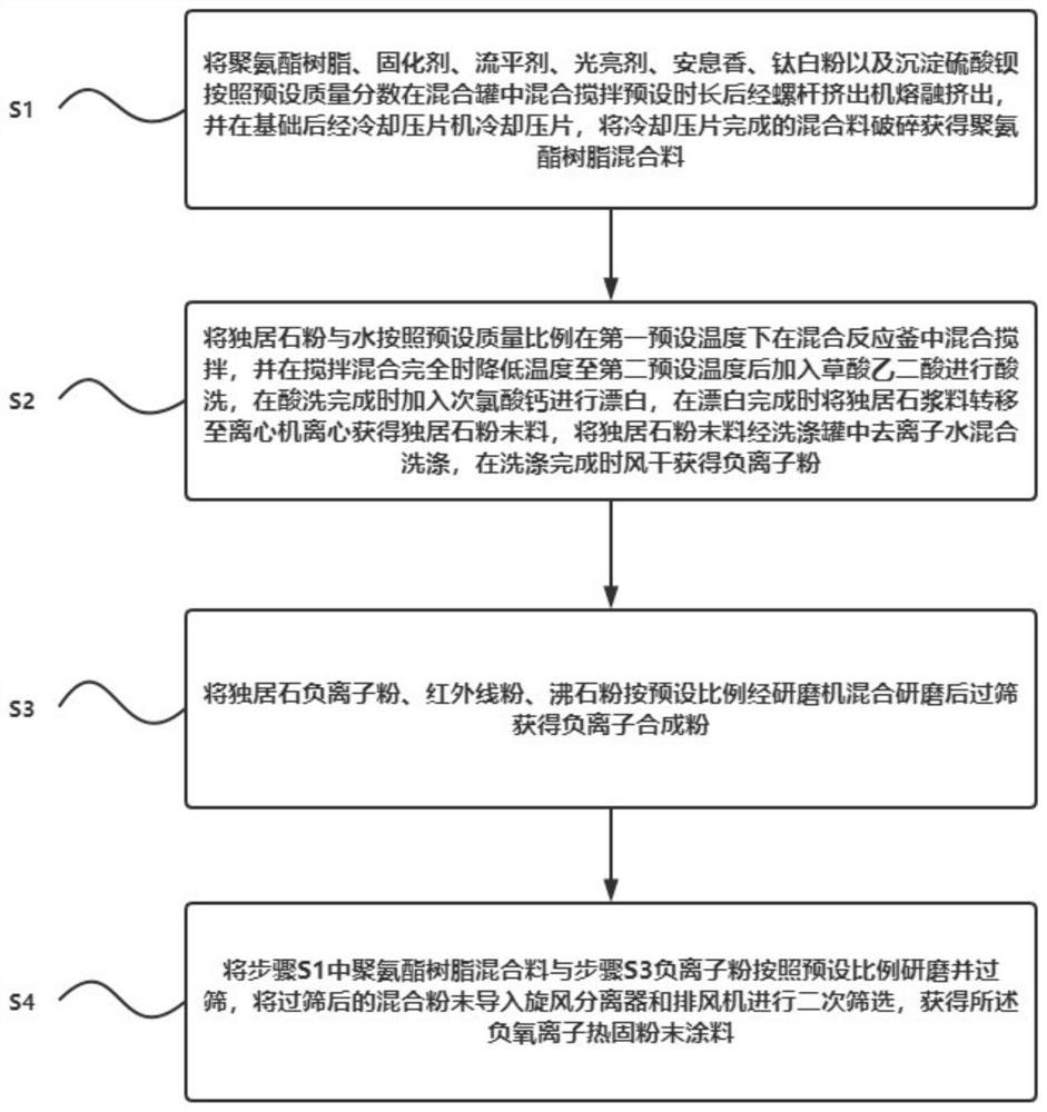 Preparation process of negative oxygen ion thermosetting powder coating for purifying air