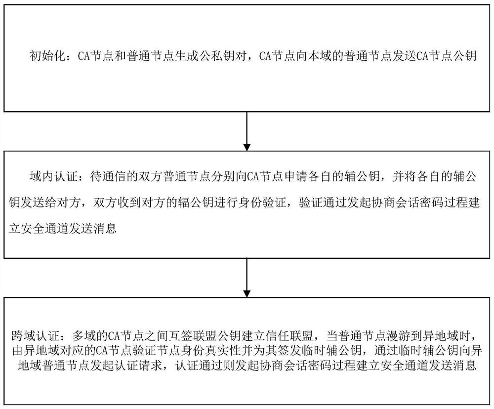 Bidirectional identity authentication method based on lightweight CA, computer program and storage medium