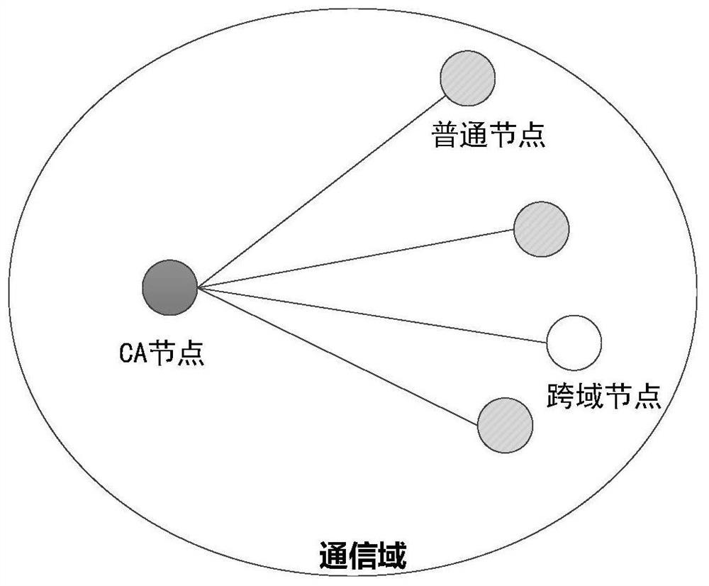 Bidirectional identity authentication method based on lightweight CA, computer program and storage medium