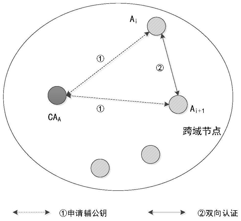 Bidirectional identity authentication method based on lightweight CA, computer program and storage medium