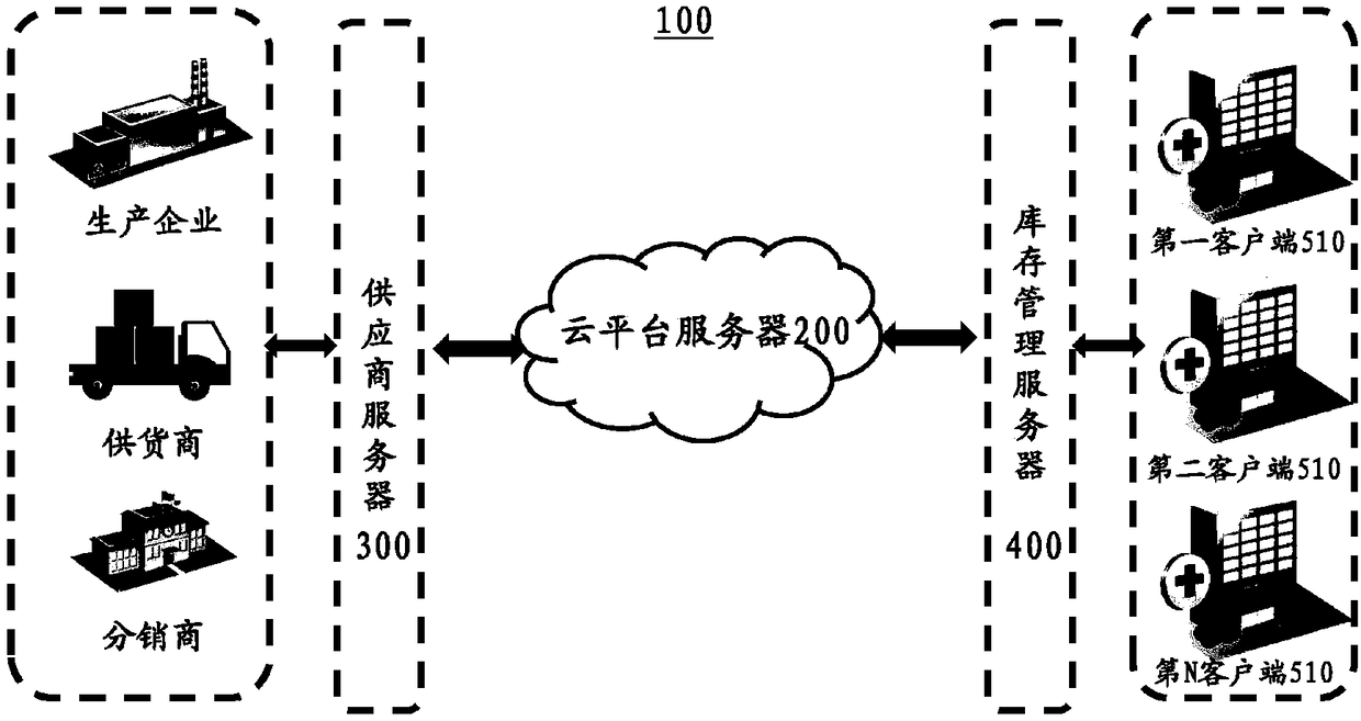 Inventory management system based on cloud platform