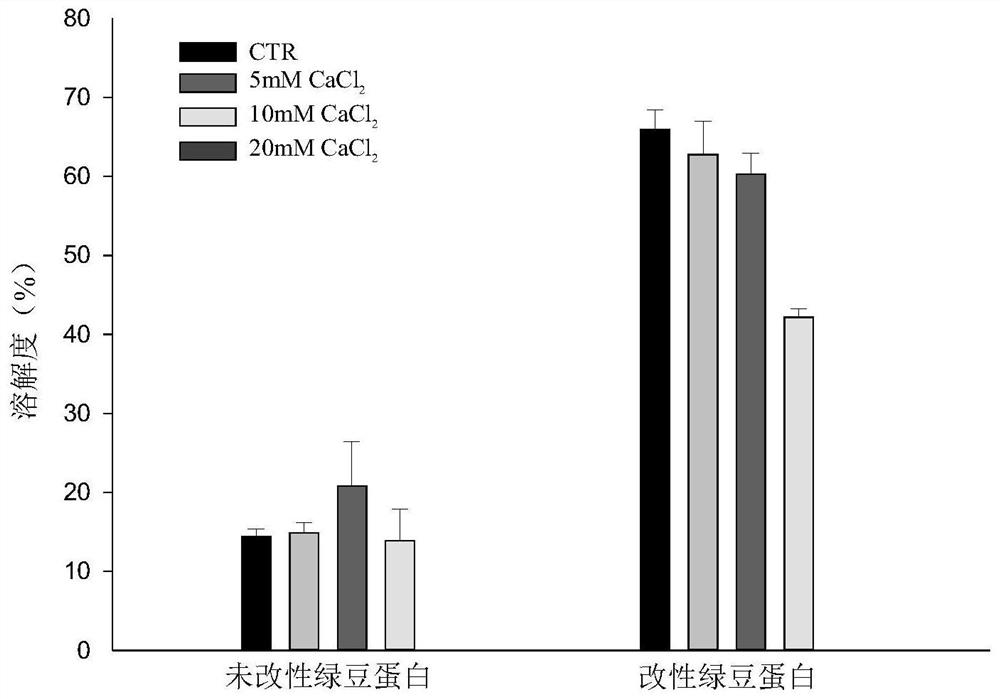 Composite modification of mung bean protein and preparation method of mung bean protein-based simulated egg liquid