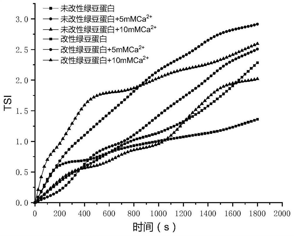 Composite modification of mung bean protein and preparation method of mung bean protein-based simulated egg liquid