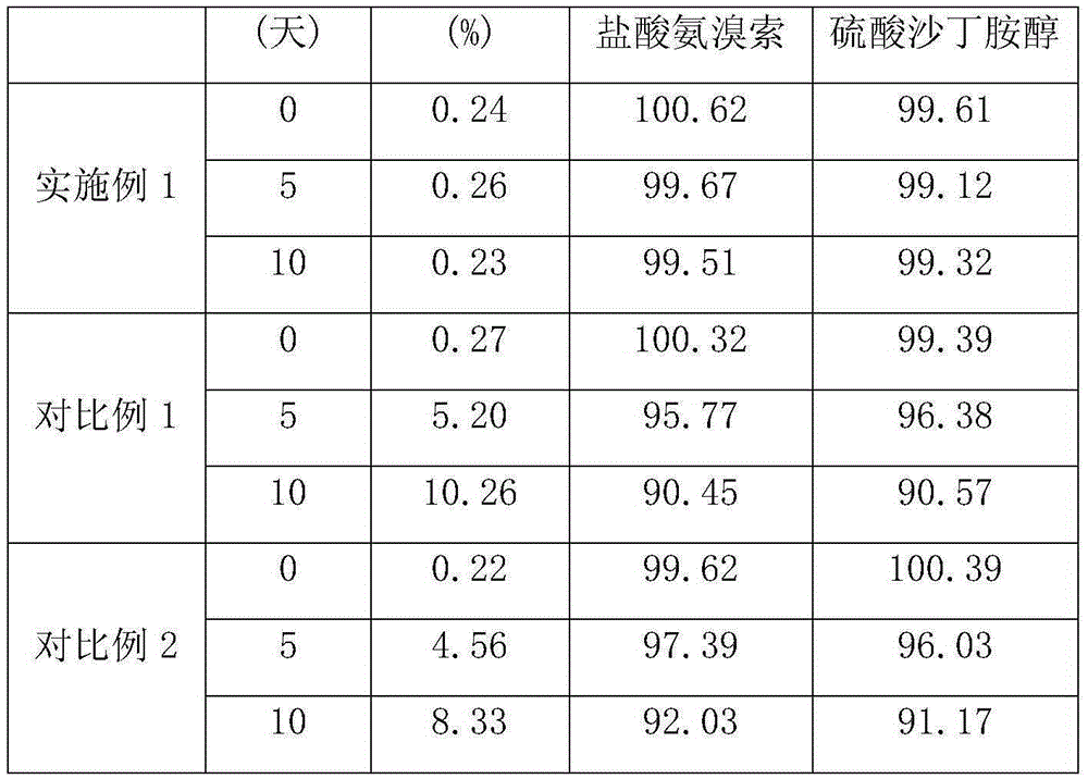 Dropping pills containing ambroxol hydrochloride and salbutamol sulfate