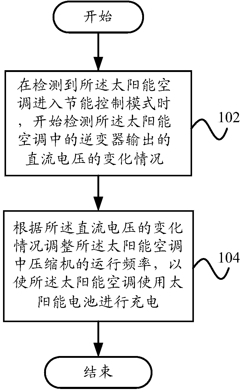 Solar air conditioner and control method and device thereof