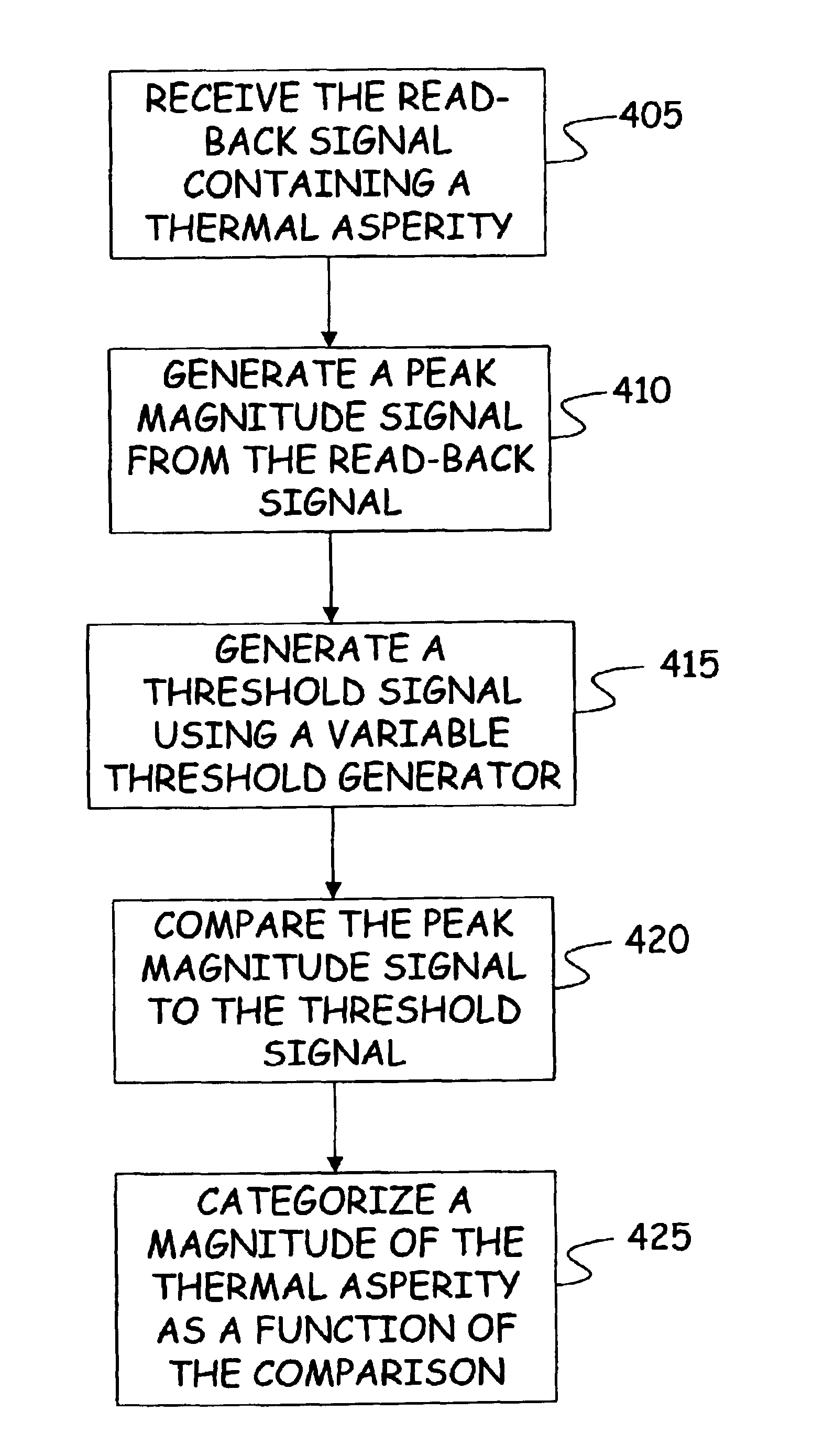 Thermal asperity multi-threshold algorithm using the read/write channel