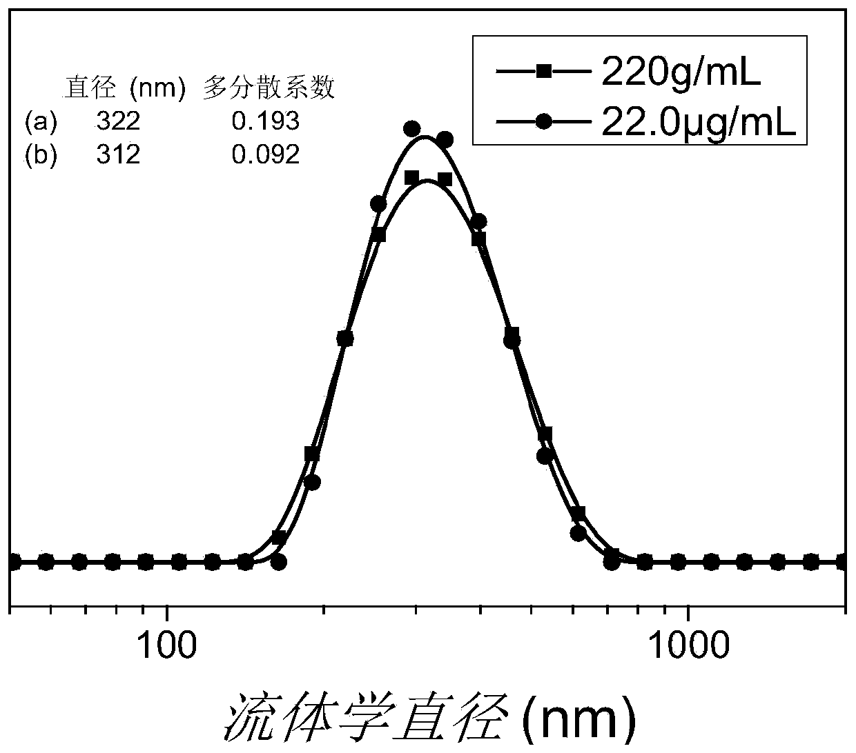 Polymer vesicle capable of promoting wound healing, and preparation method and application of polymer vesicle capable of promoting wound healing