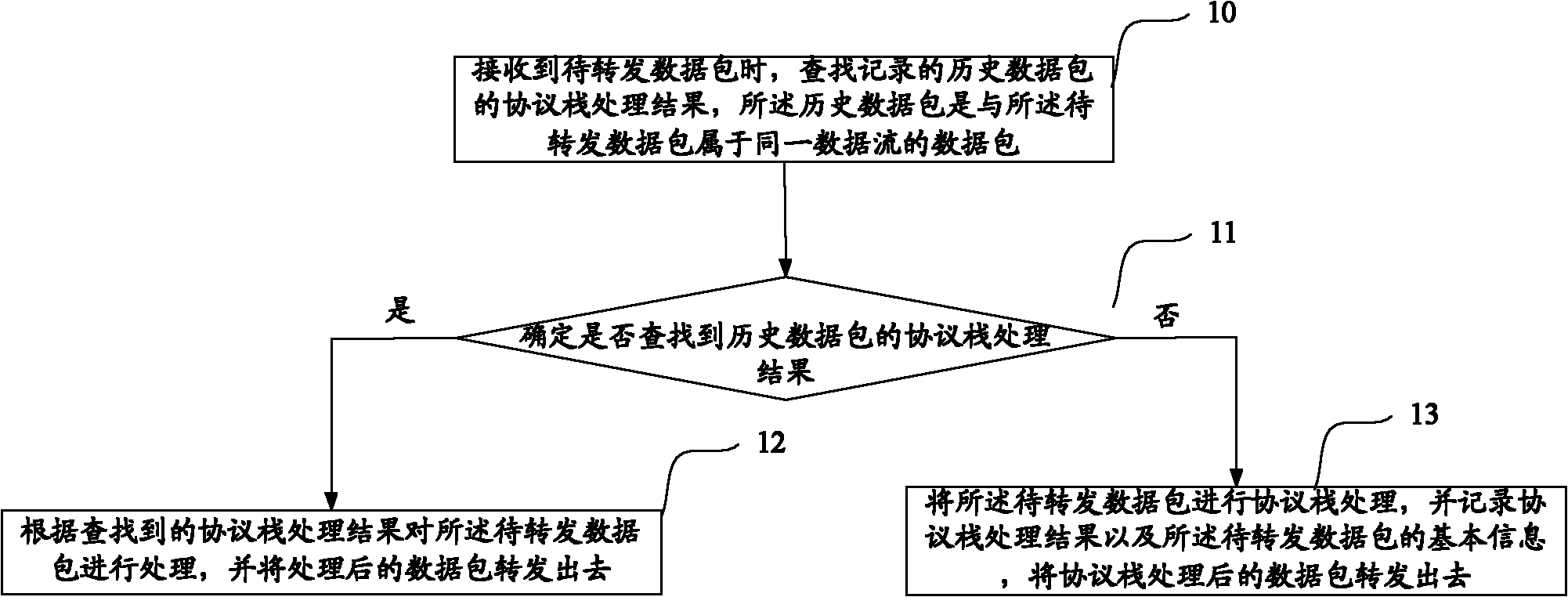 Packet forwarding method and equipment