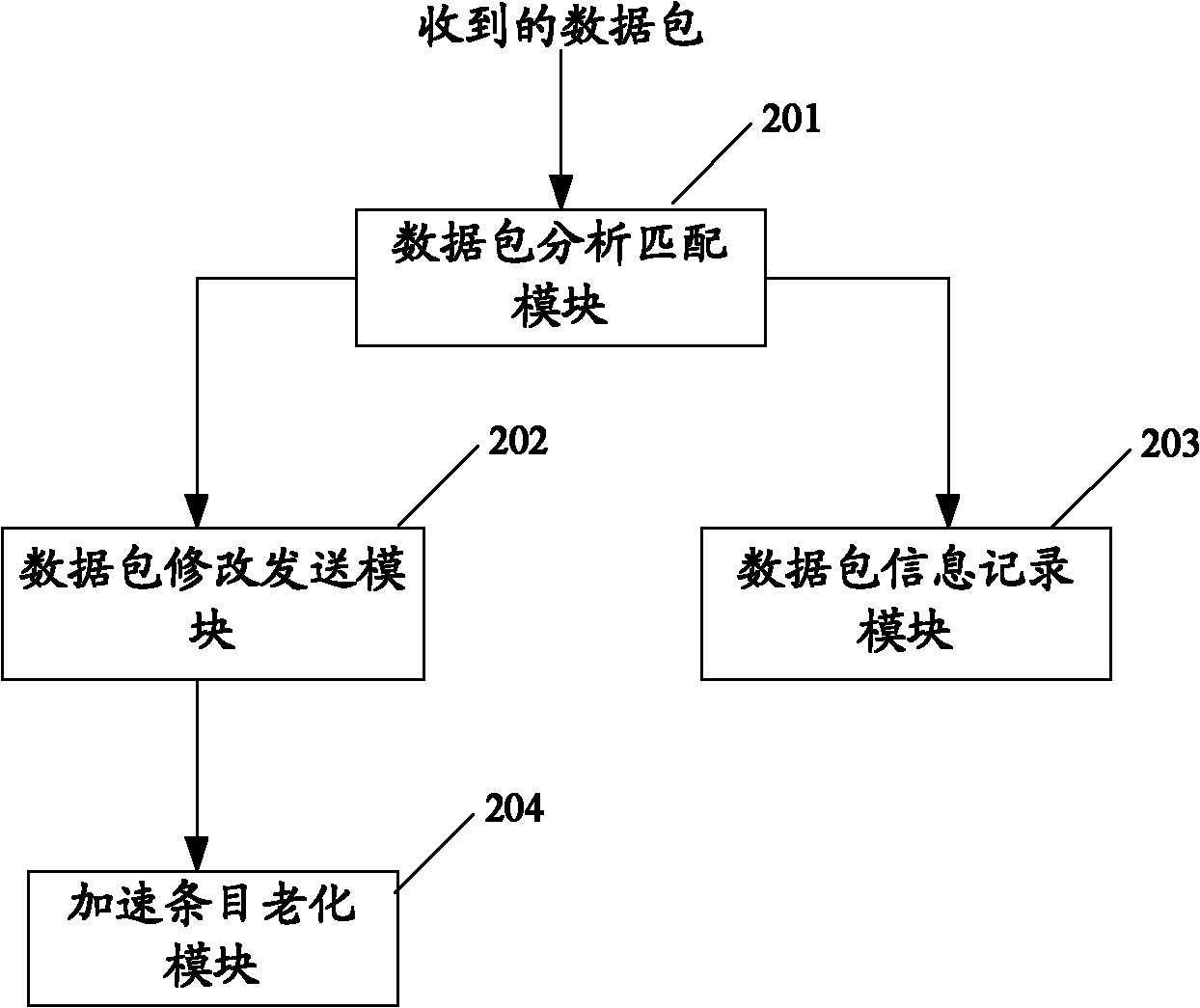 Packet forwarding method and equipment