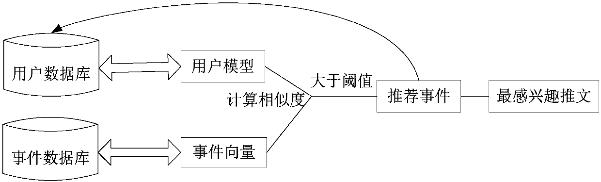 Sina microblog event recommendation method