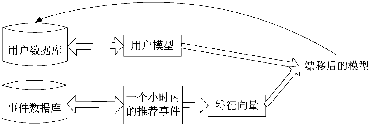 Sina microblog event recommendation method