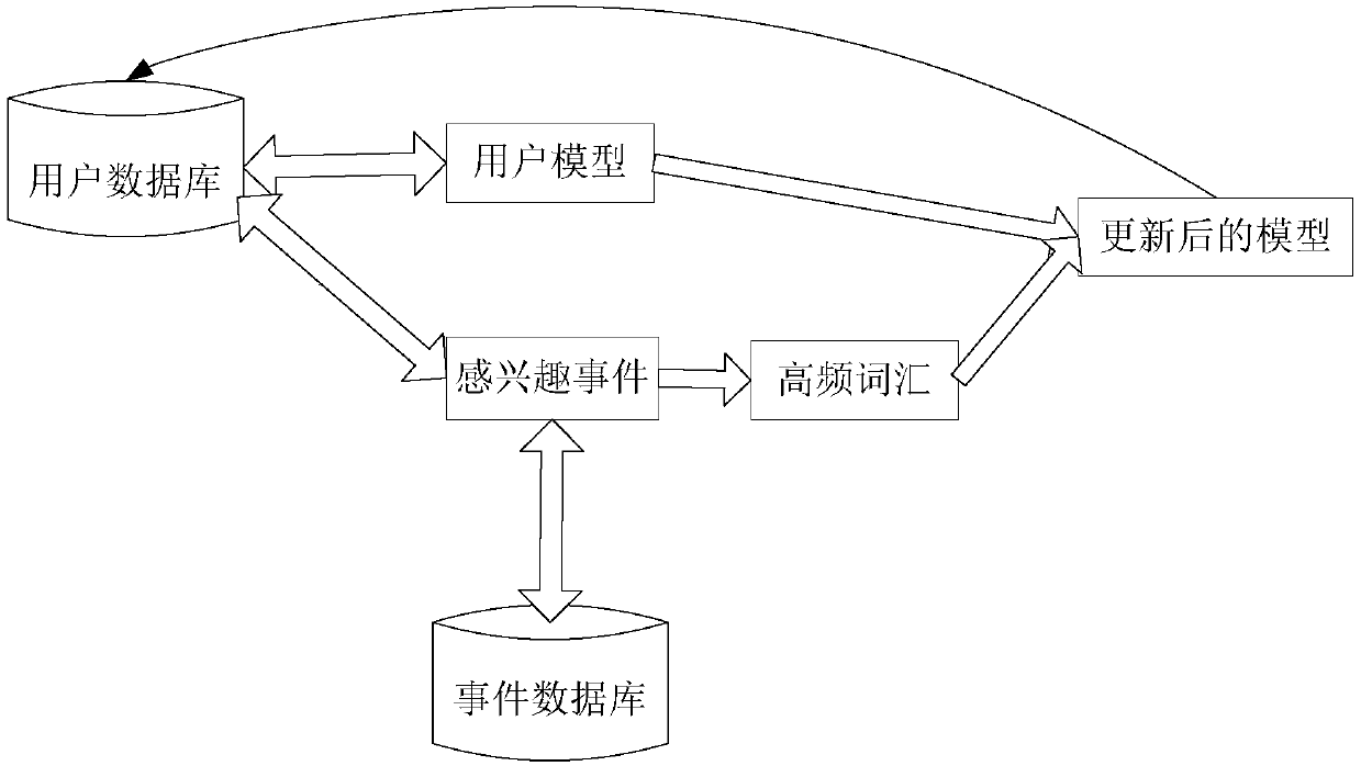 Sina microblog event recommendation method