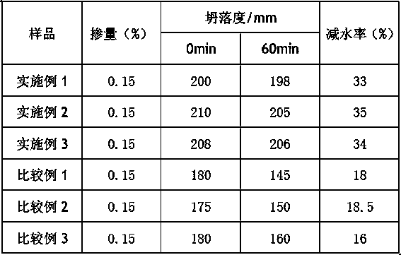 Preparation method of polycarboxylate superplasticizer