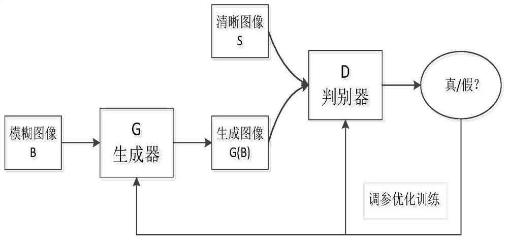 Multi-scale and multi-feature fusion feature pyramid network blind restoration method