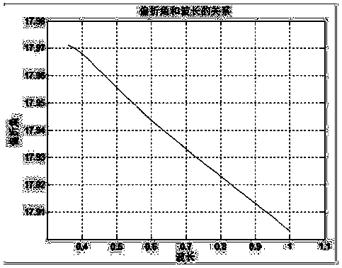 Design method of a two-piece linear dispersion combined prism spectroscopic device