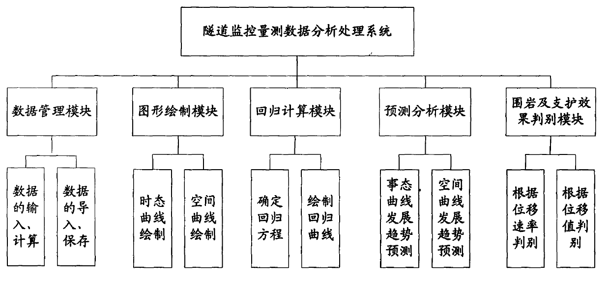 Data analyzing and processing system