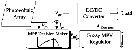 Maximum power point fuzzy tracking control method with uncertain photovoltaic system