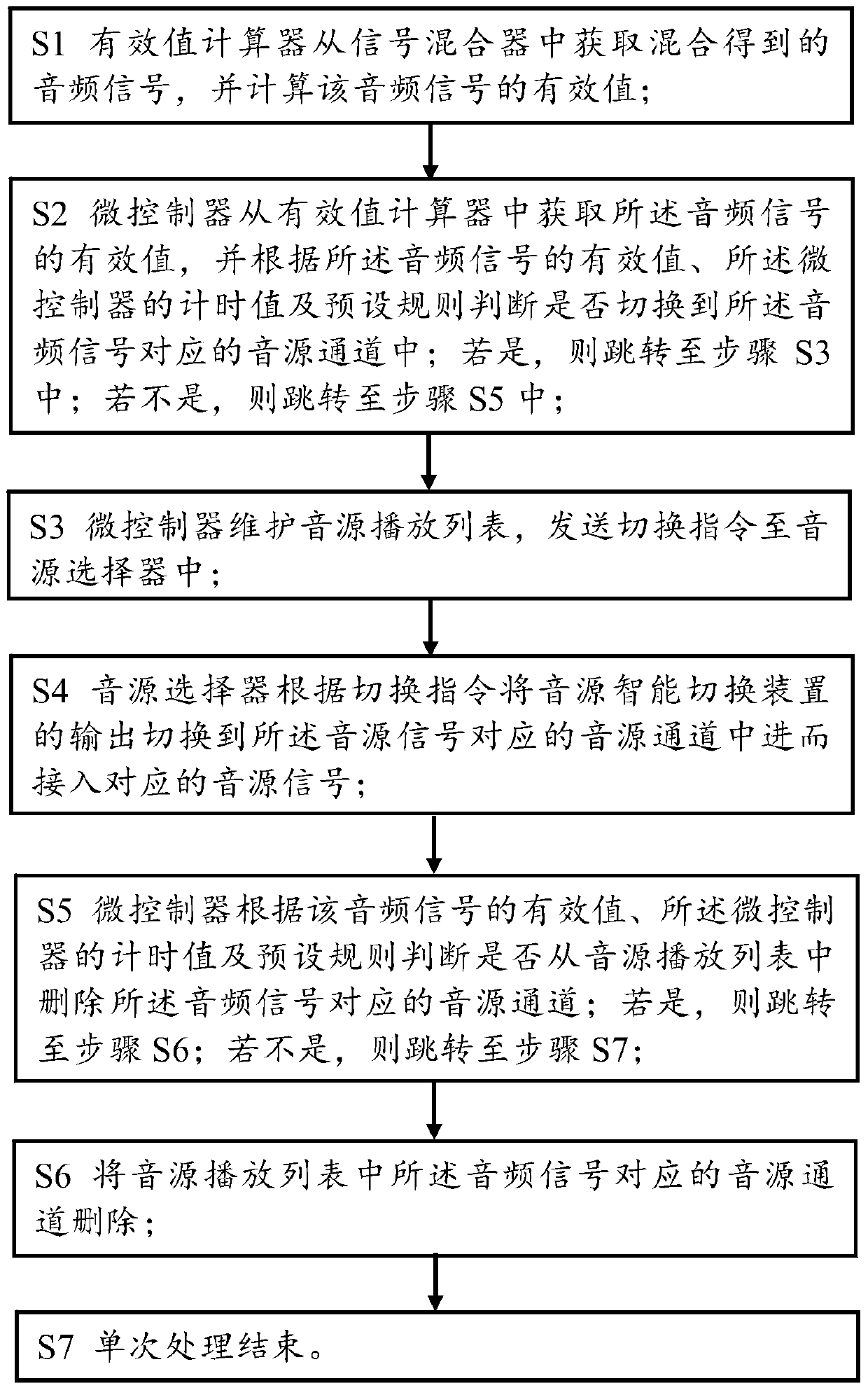 A sound source intelligent switching device and switching method thereof