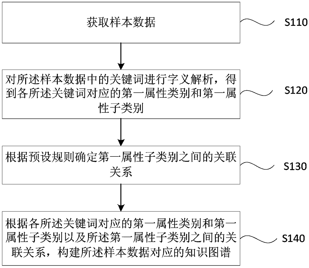 Method, device, device and storage medium for constructing knowledge spectrum of data