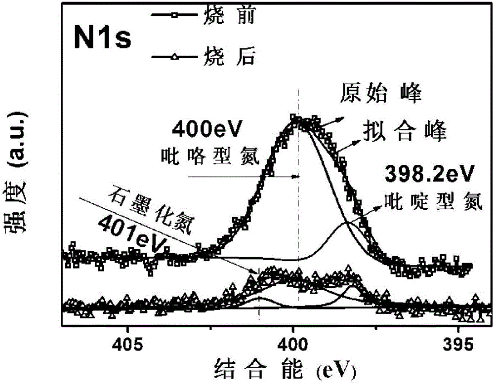 Carbon-coated ferroferric oxide/nitrogen-doped grapheme composite material and preparation method thereof