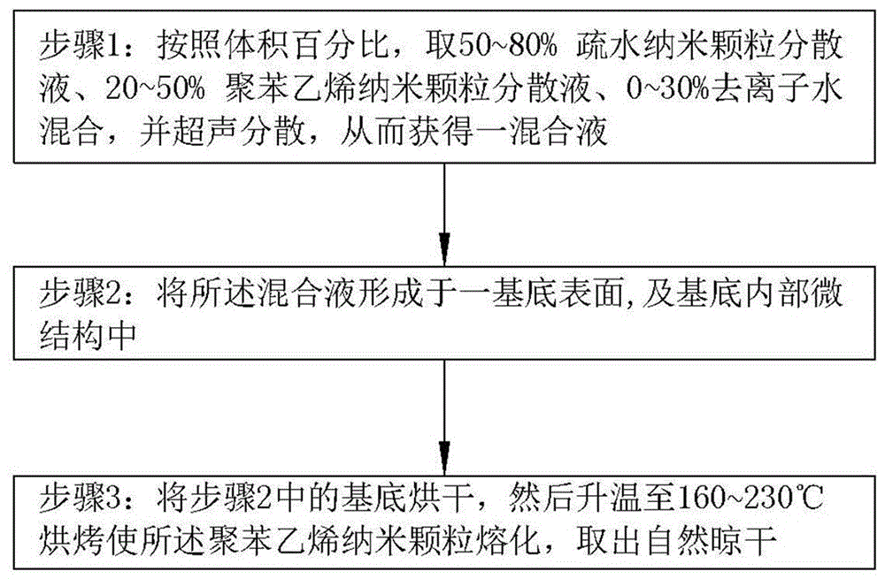 Superhydrophobic coating, superhydrophobic coating and preparation method of the superhydrophobic coating