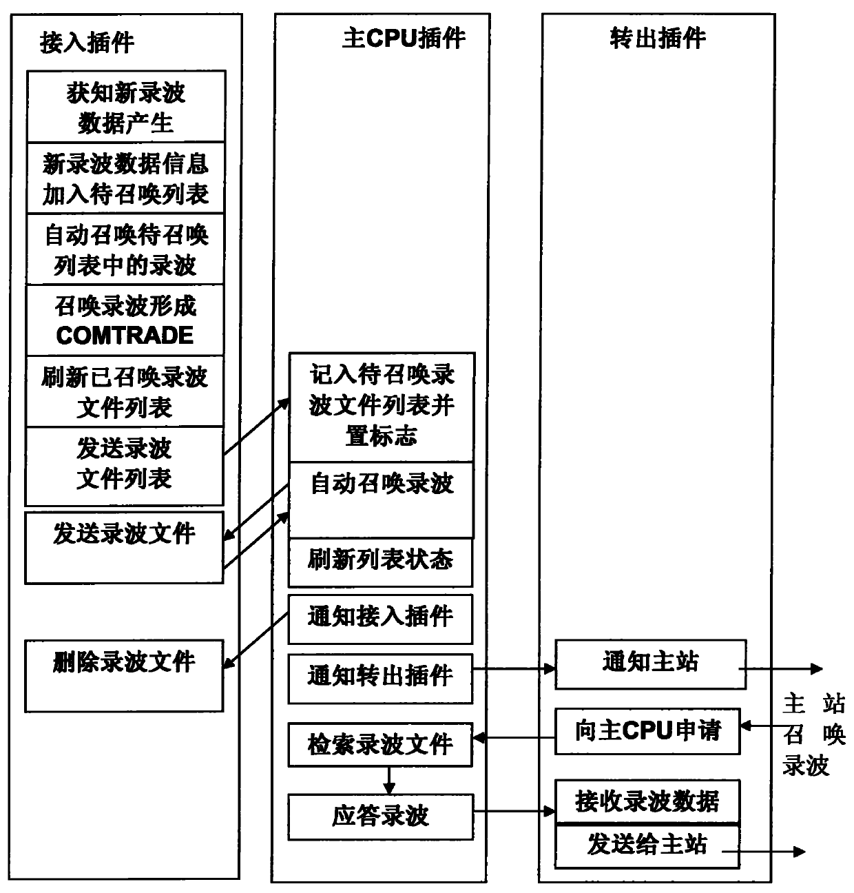 Method for processing recording file of multiple-plug-in component embedded type fault information system substation