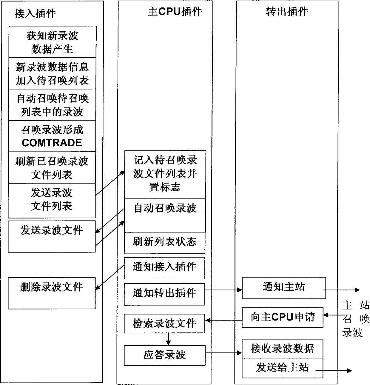 Method for processing recording file of multiple-plug-in component embedded type fault information system substation