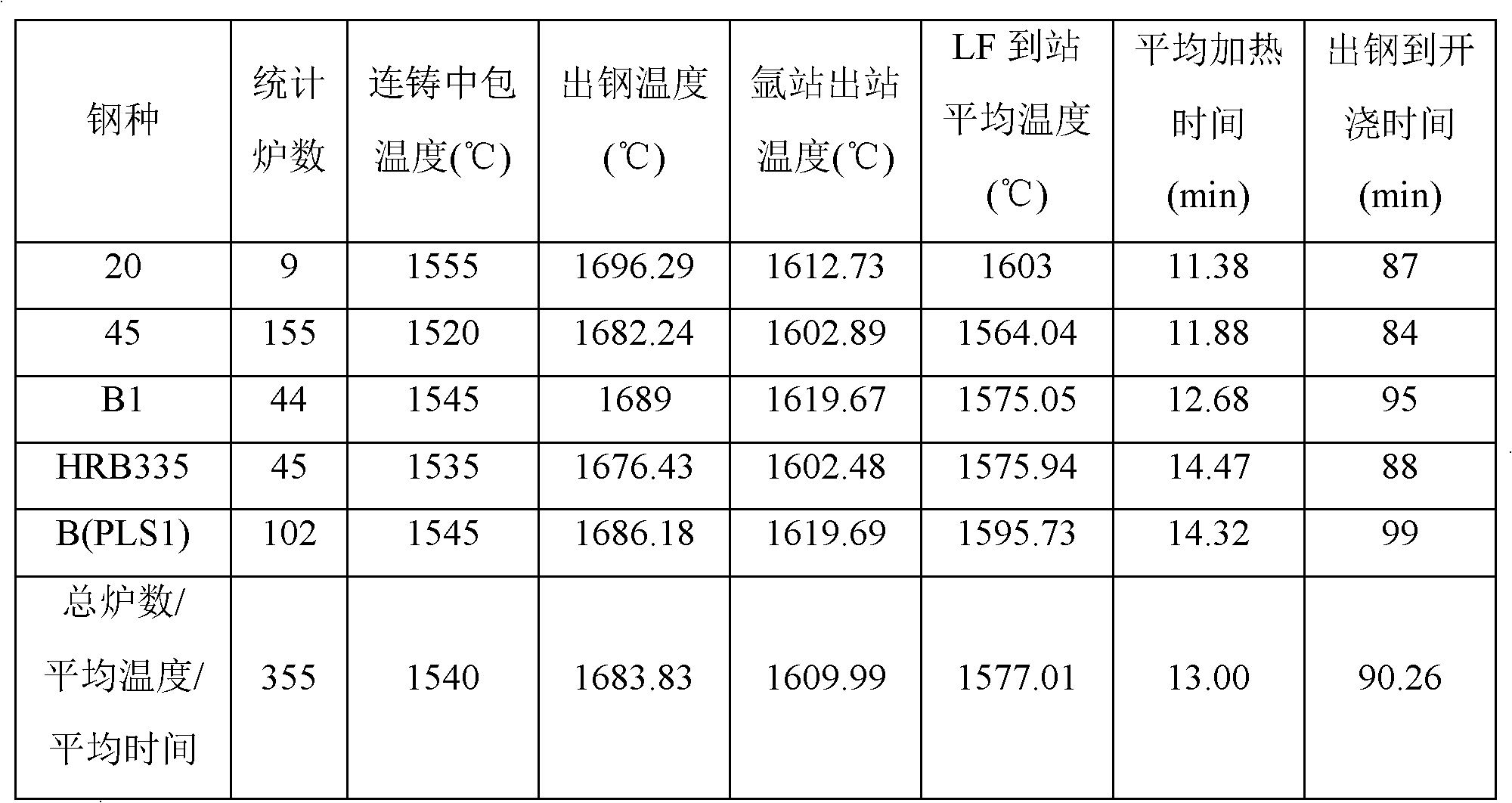 Steel-making method and application thereof and continuous casting method