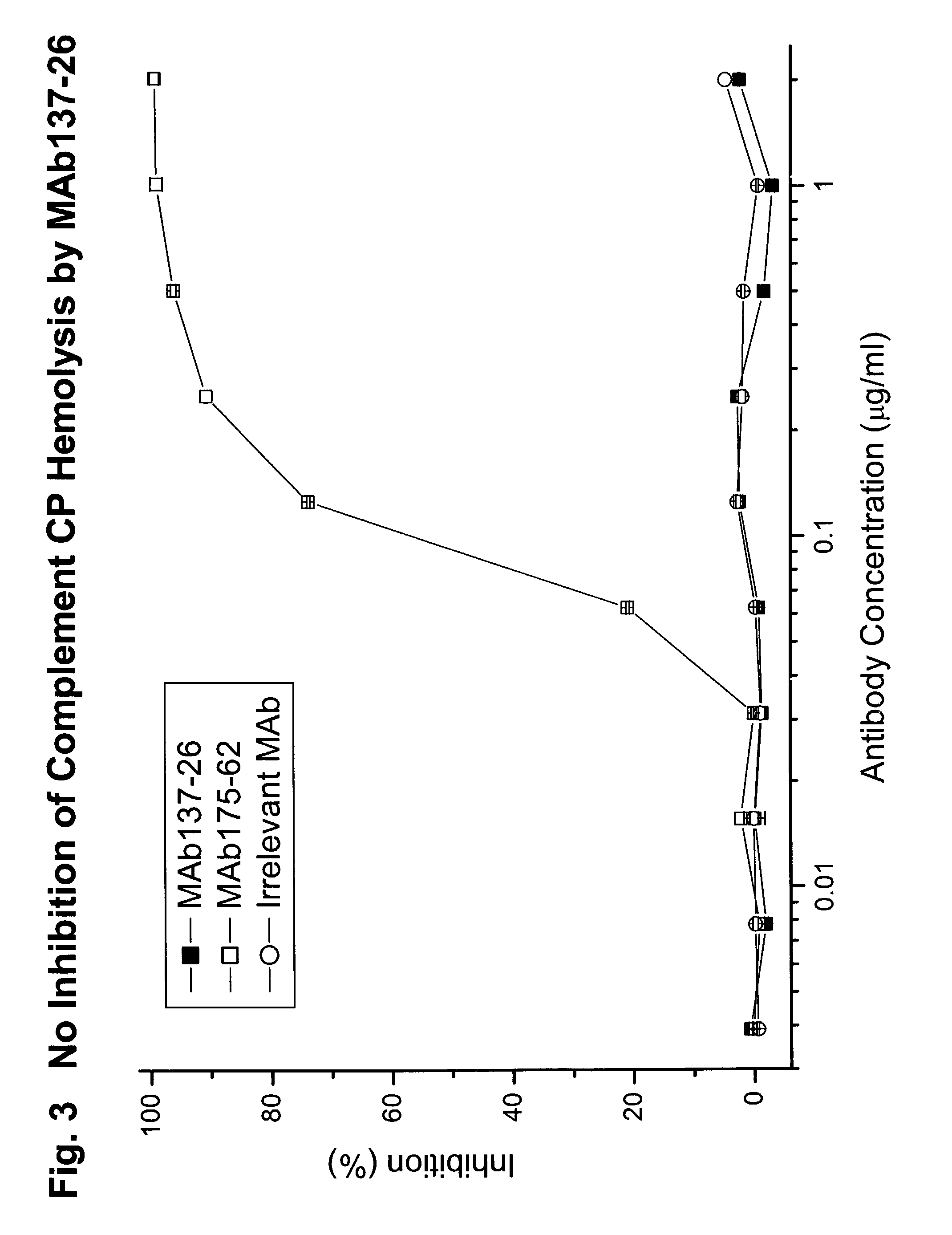 Complement pathway inhibitors binding to C5 and C5a without preventing formation of C5b