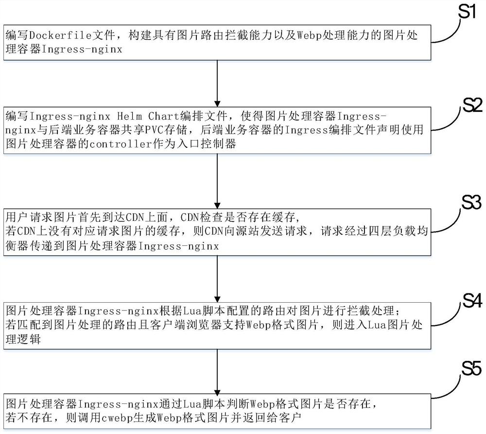 Method for optimizing picture size based on container environment