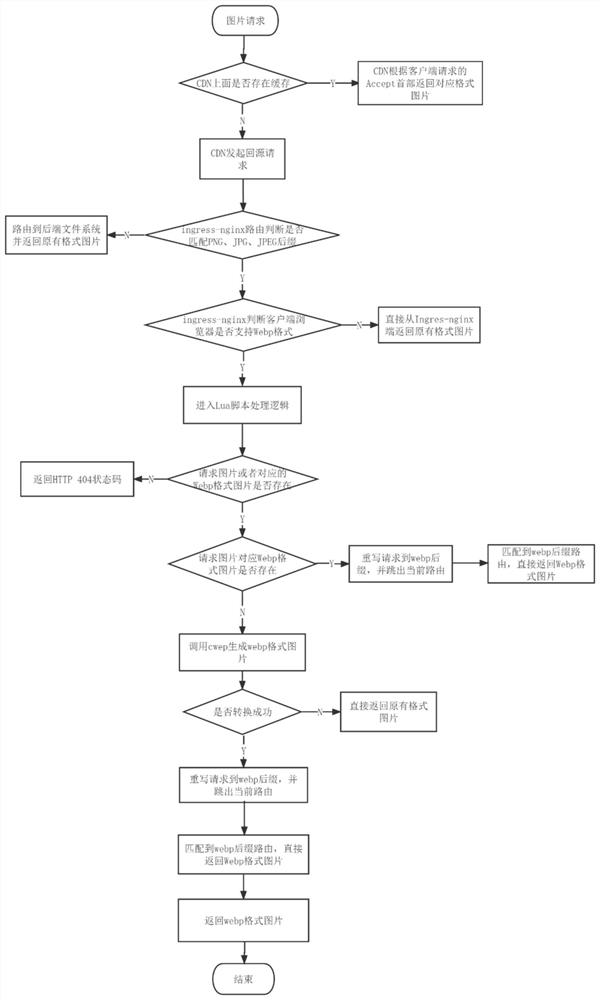 Method for optimizing picture size based on container environment