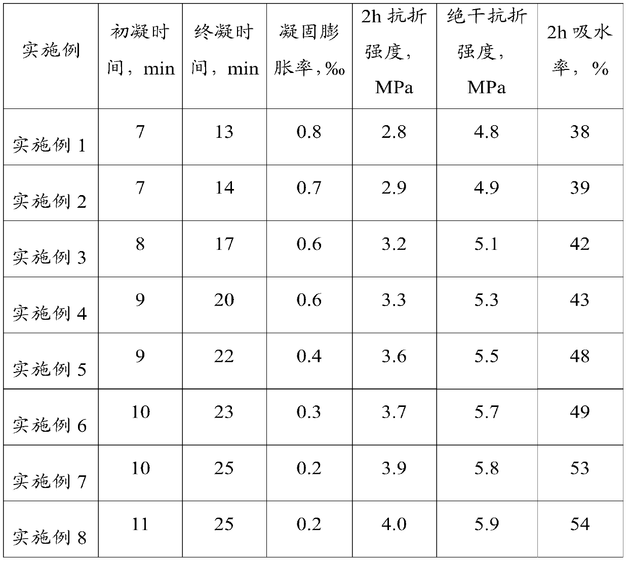 Sulfurgypsum for ceramic mold and preparation method of sulfurgypsum