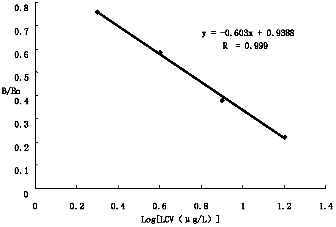 Monoclonal antibody, ELISA method and kit used for detecting malachite green, leuco malachite green, and leuco crystal violet