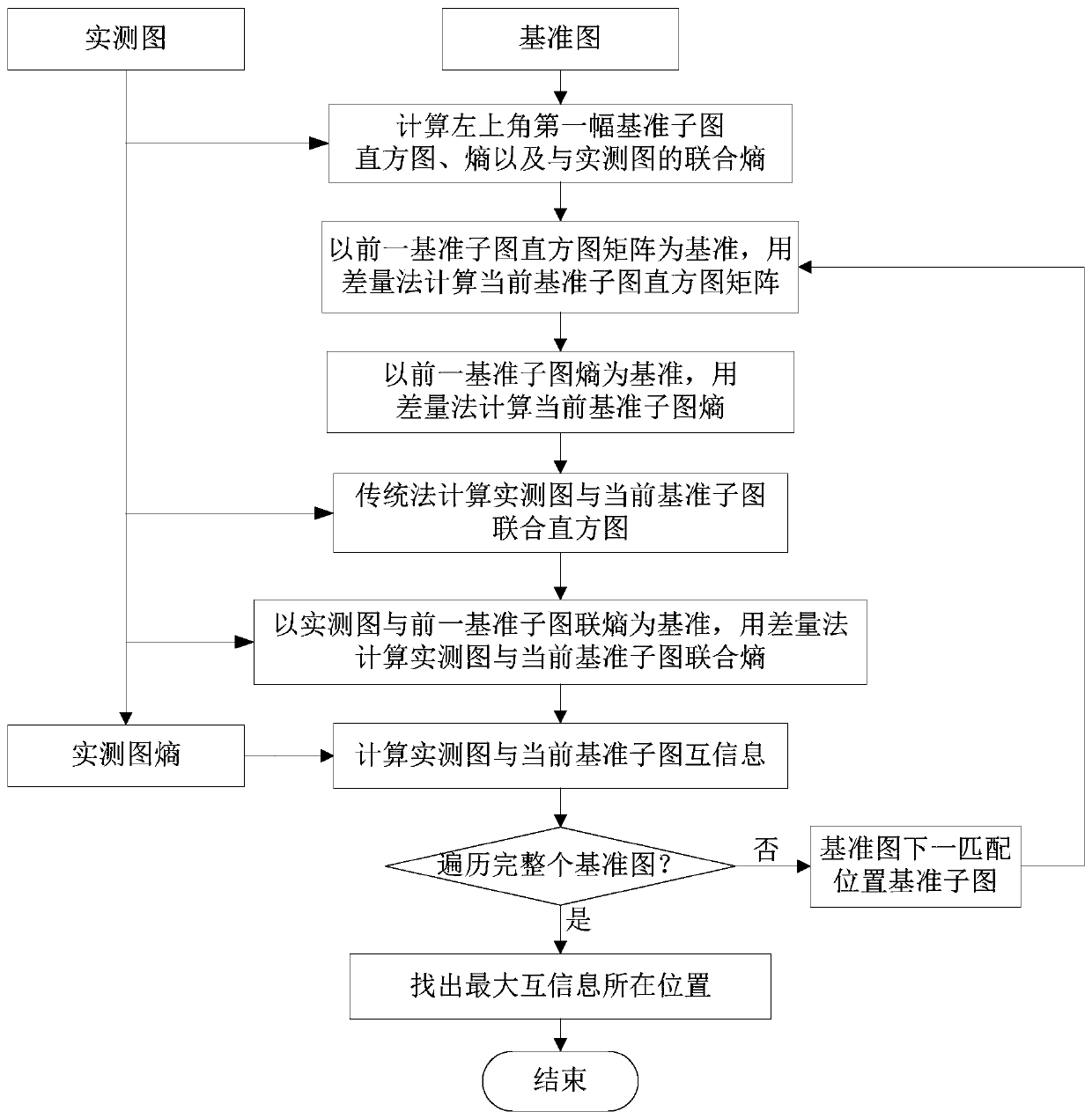 A Fast Mutual Information Image Matching Method Based on Statistical Correlation