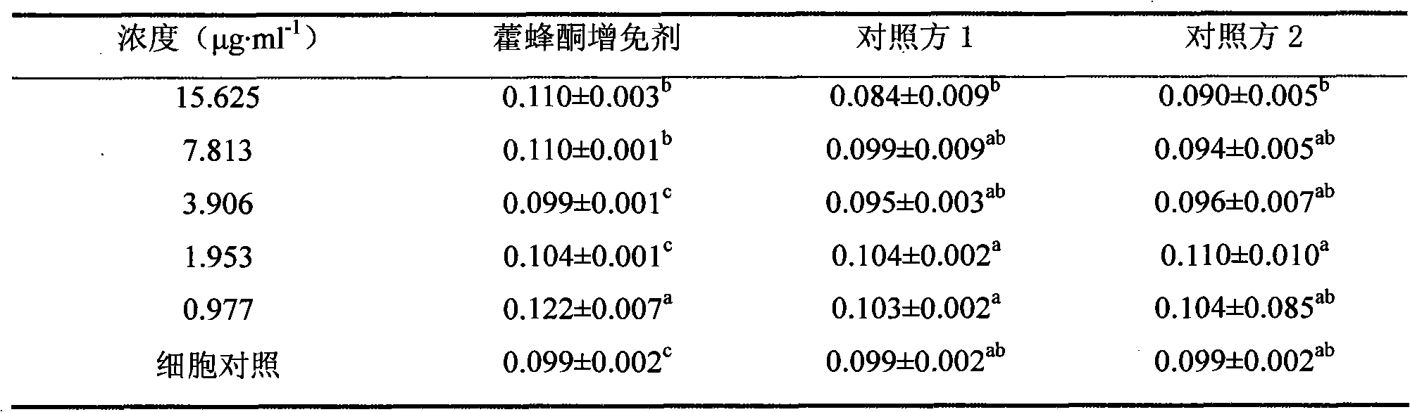 Chinese medicinal herba epimedii and propolis flavone immunopotentiator